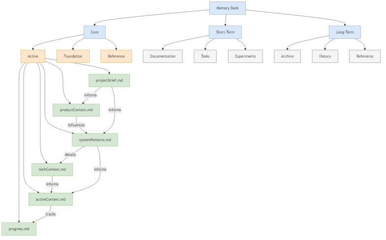 Memory Bank Structure