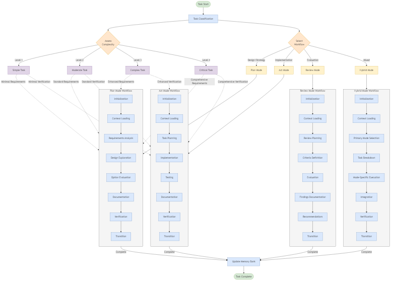 Workflow Orchestration